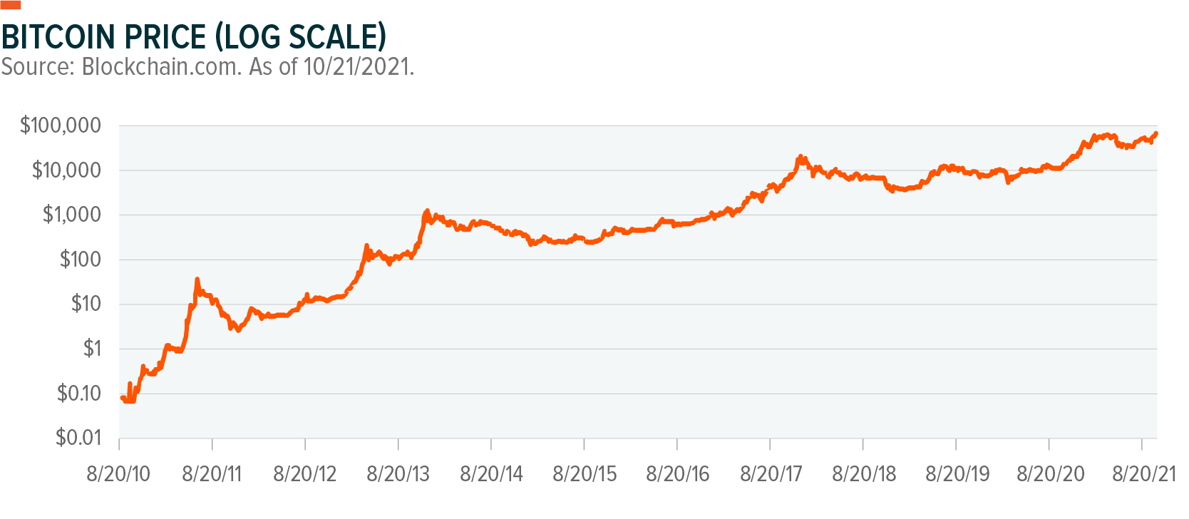 If You Bought $10 Of Bitcoin In , This Is How Much Money You'd Have Now