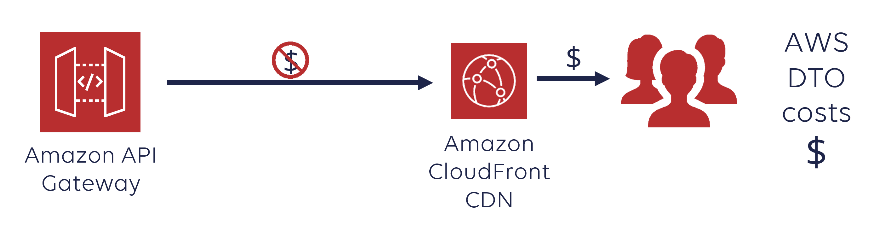 AWS Service Catalog Pricing - Amazon Web Services