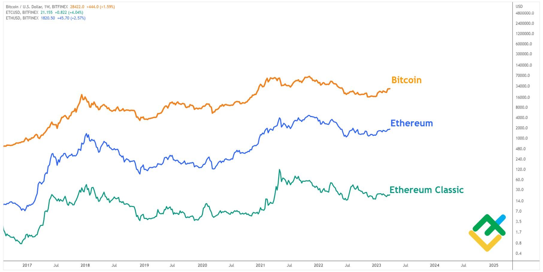 Ethereum Classic price today, ETC to USD live price, marketcap and chart | CoinMarketCap