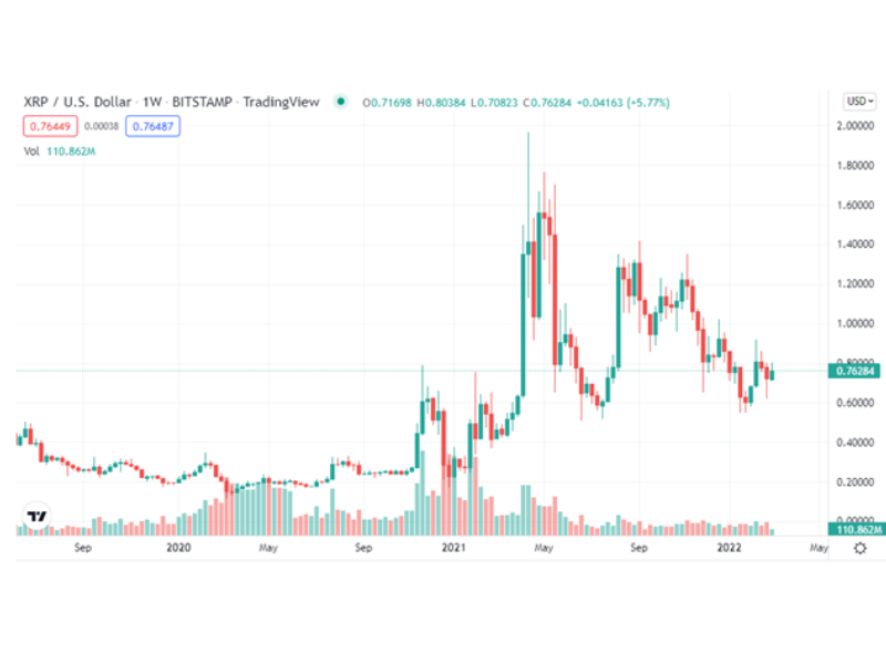 Ripple: Buy or sell XRP with the lowest price and commission!