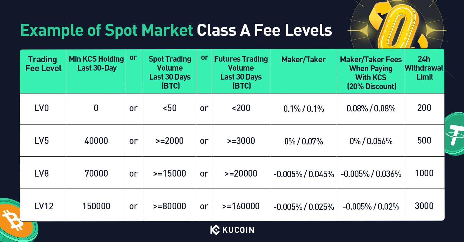 KuCoin Trading Fees, Deposit, & Withdrawal Fees - CoinCodeCap