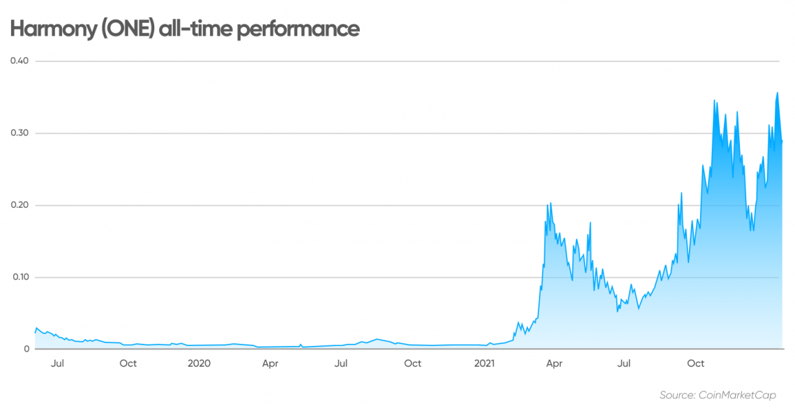 ONE Price and Stats | MarketCapOf