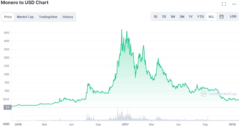 Monero Price Prediction: , , - 