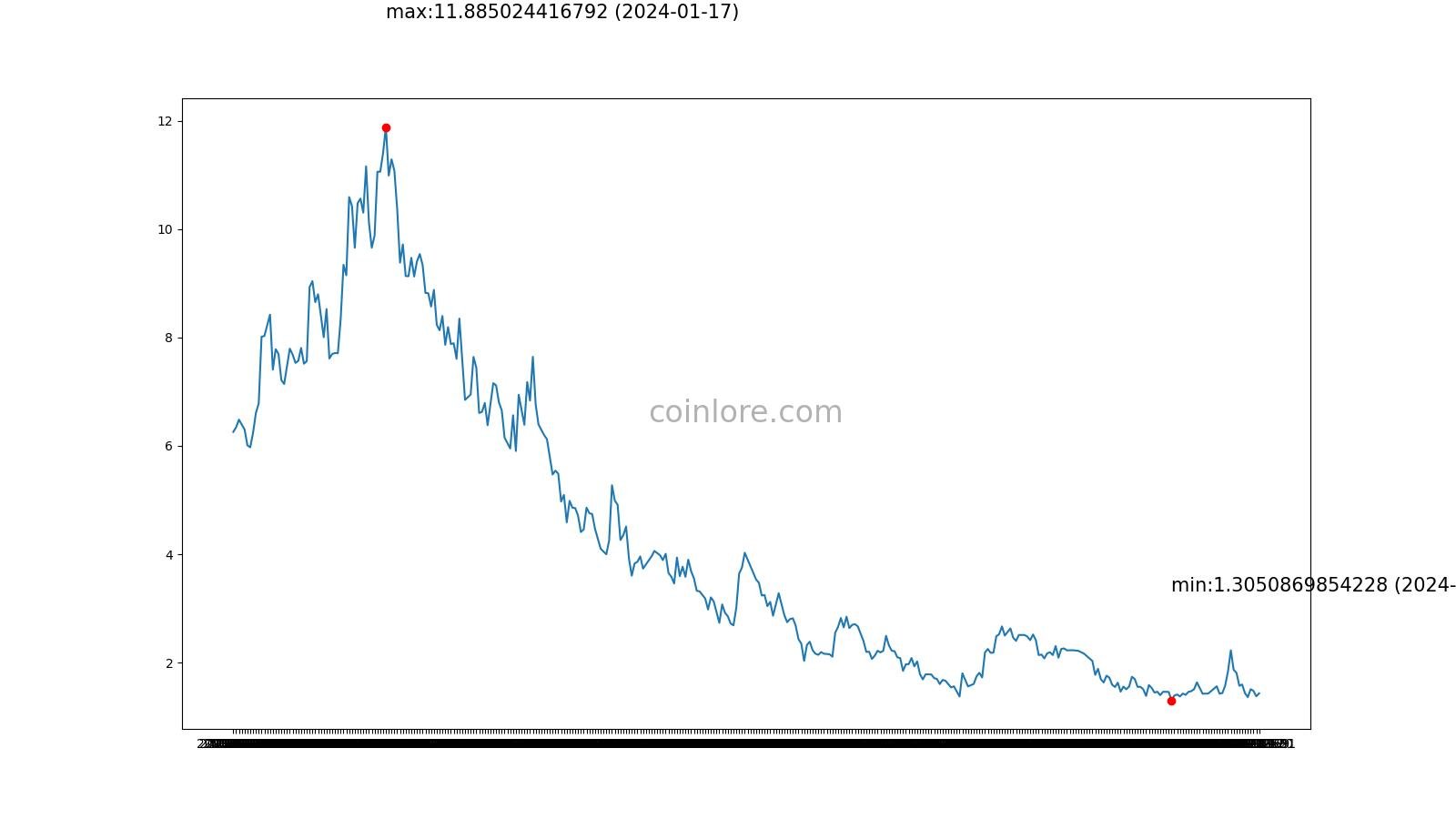 LUKSO price now, Live LYX price, marketcap, chart, and info | CoinCarp