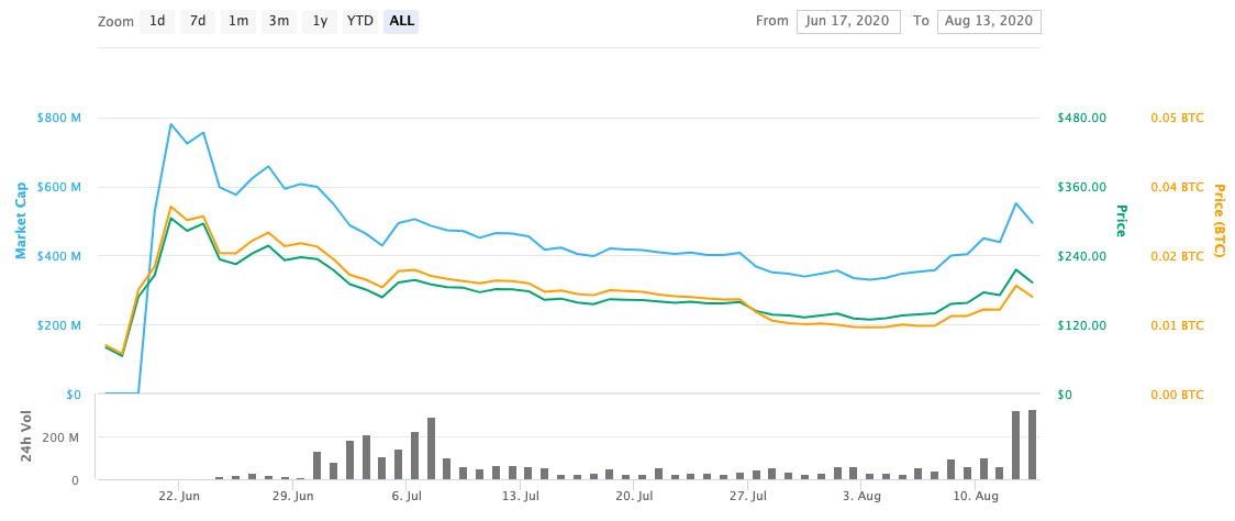 Compound (COMP) Price Today | COMP Live Price Charts | Revolut United Kingdom