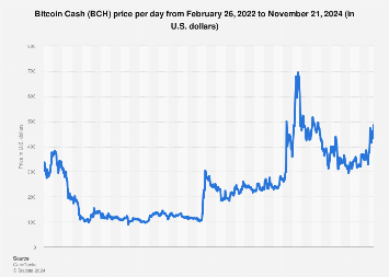 Bitcoin Cash price history Mar 2, | Statista