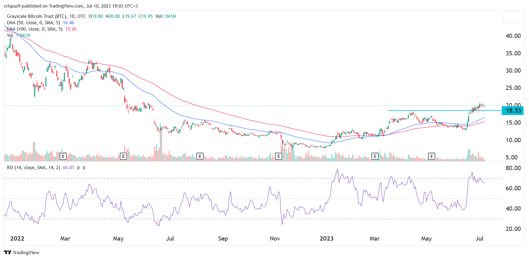 GBTC Discount or Premium to NAV