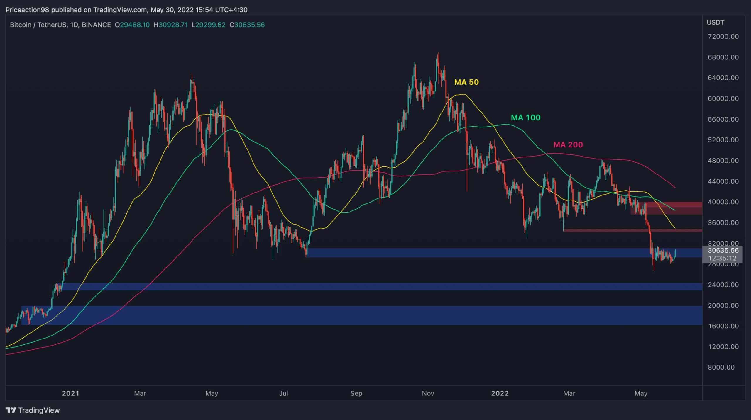 What Was The Price Of Bitcoin On May 8 | StatMuse Money