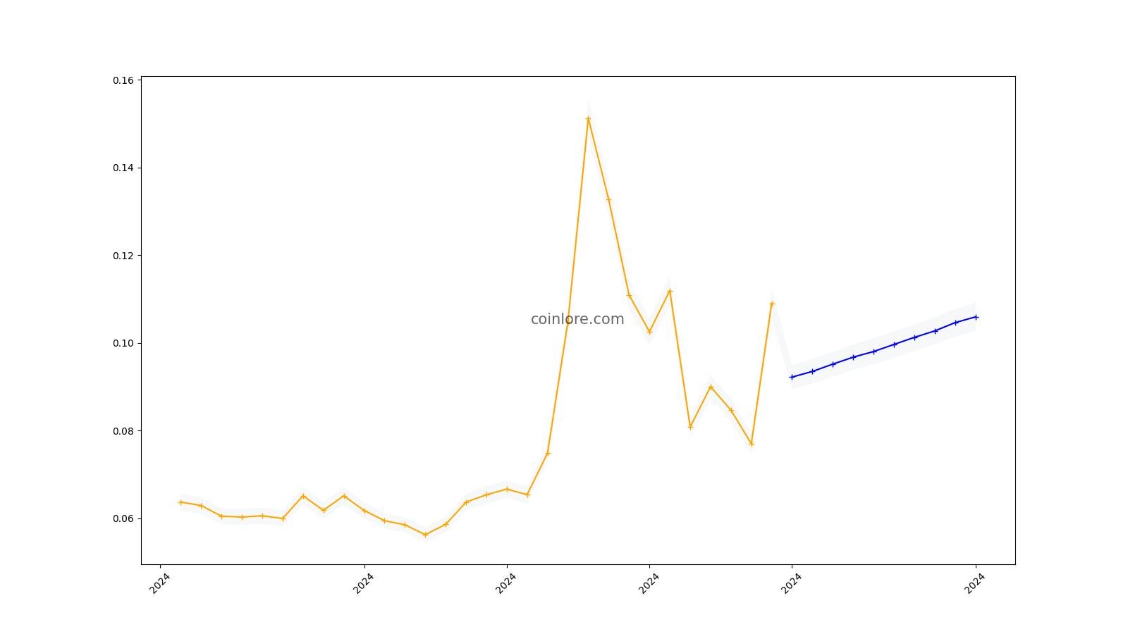 Diamond Launch (DLC) Price Prediction , – | CoinCodex