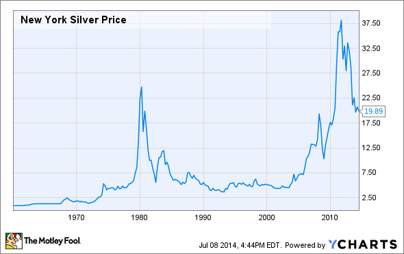 The Silver Price Forecast For What The Experts Say