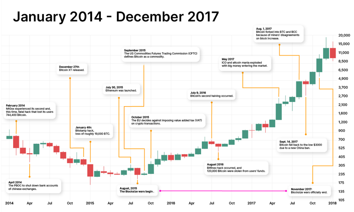 Bitcoin Price Data (USD)💰 | Kaggle