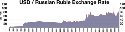 USD to RUB Exchange Rate | Convert US Dollar to Russian Ruble