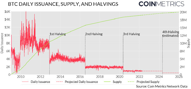 Next Bitcoin Halving Date & Countdown [BTC Clock]