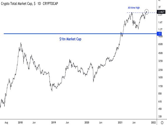 Total Crypto Market Cap — Index Chart — TradingView — India