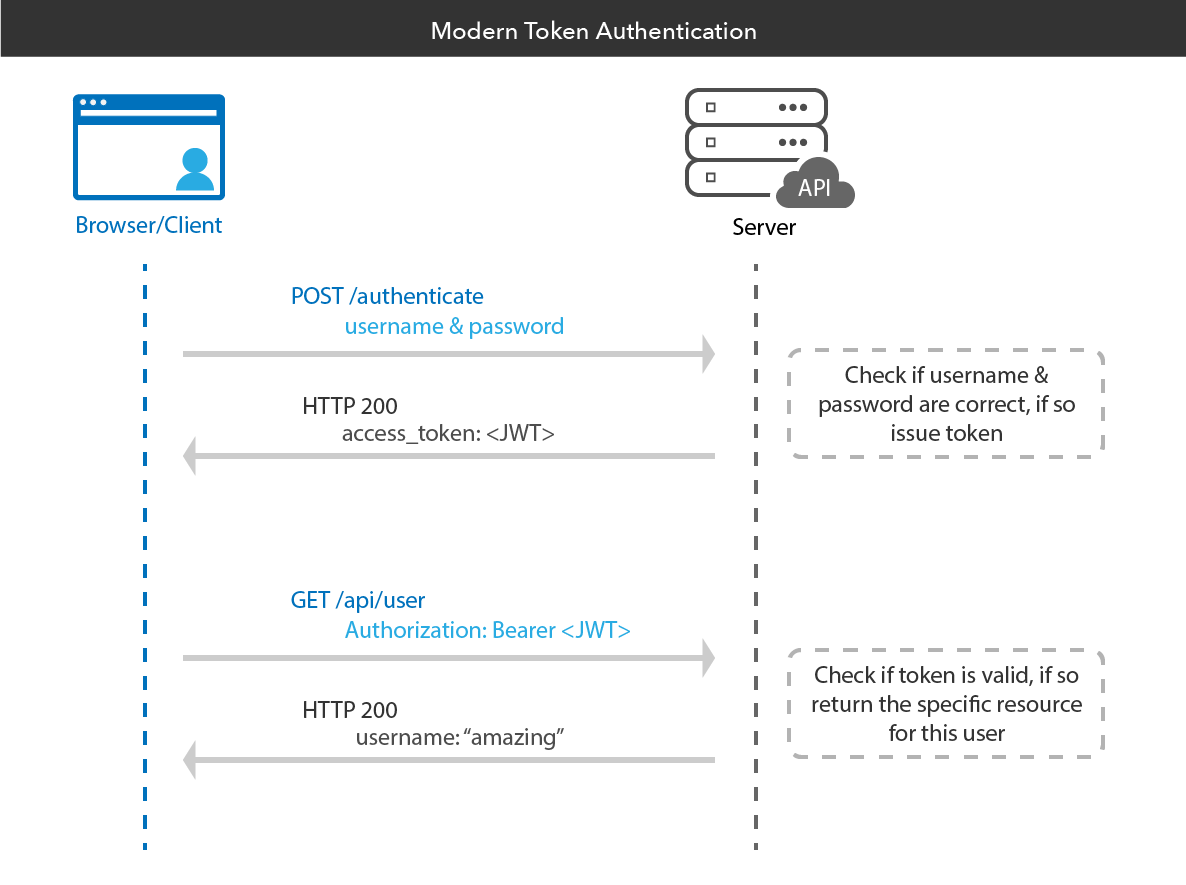 ostrov-dety.ru Express: JWT example | Token Based Authentication & Authorization - BezKoder