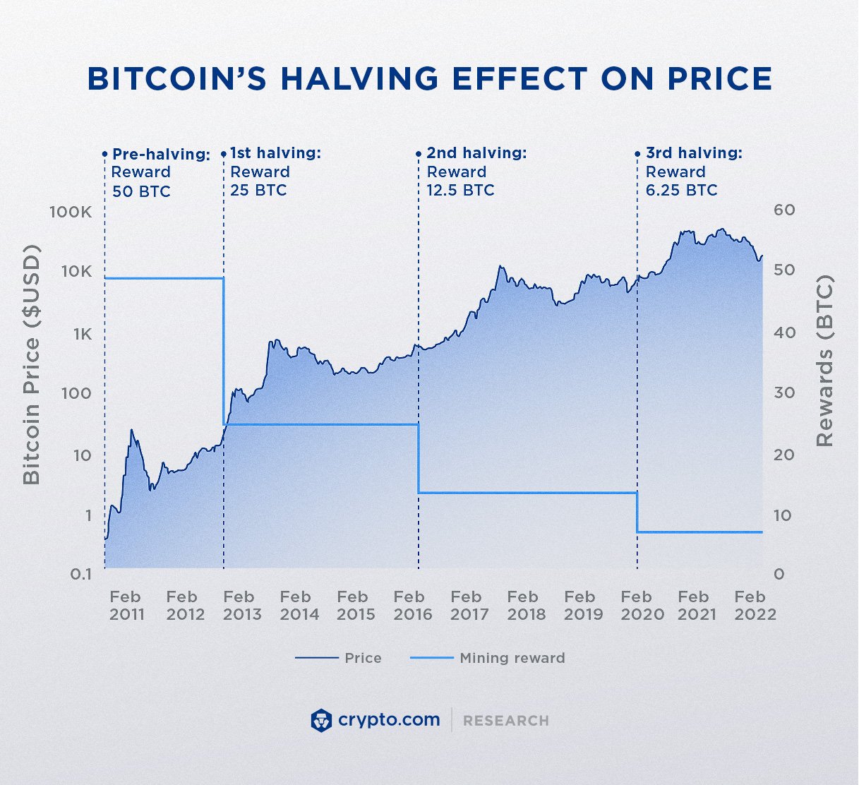 Bitcoin's Price History