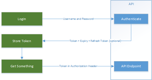 Moodle in English: OAuth2 using JWT | ostrov-dety.ru