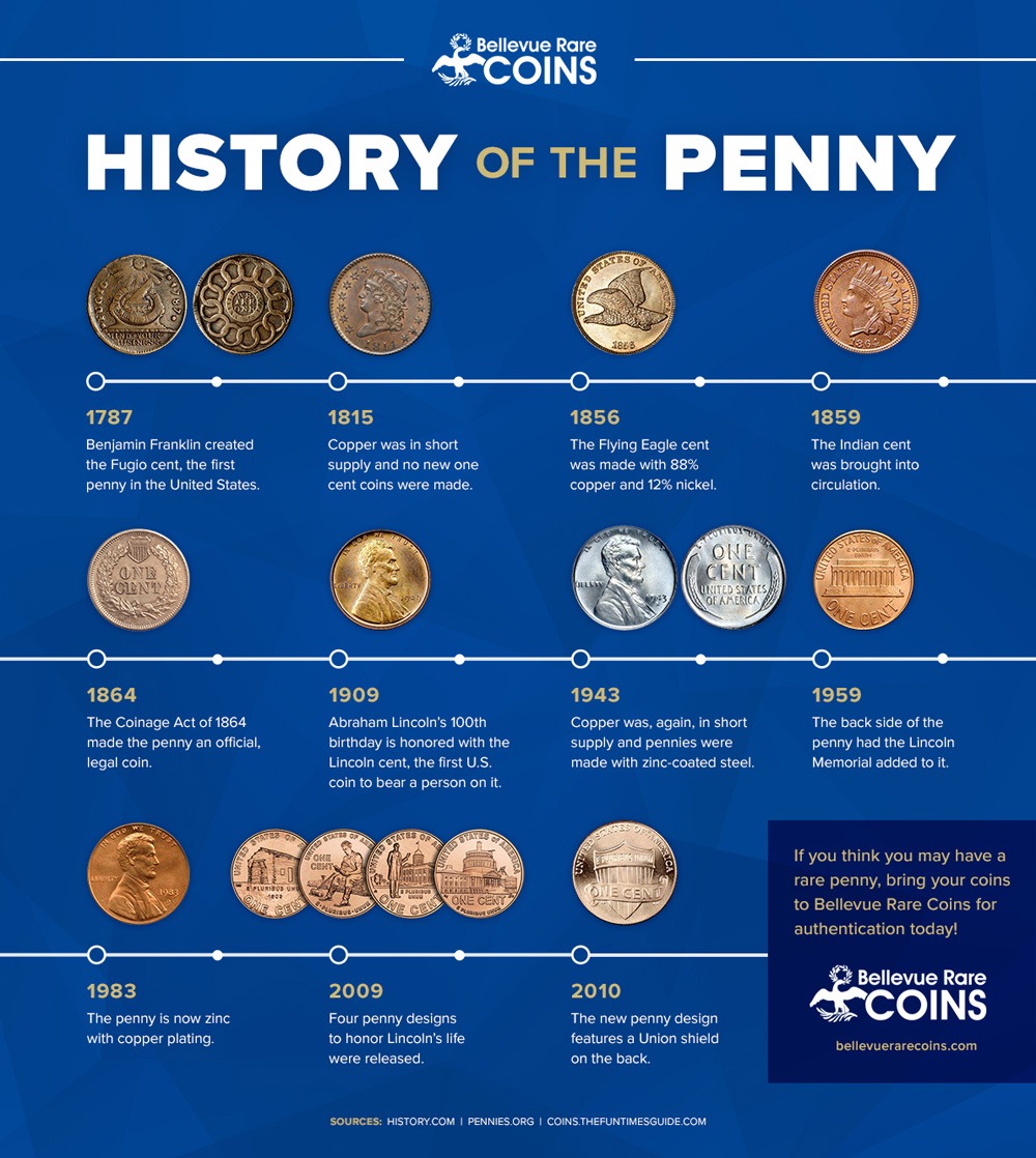 History of the Penny - ModernCoinMart