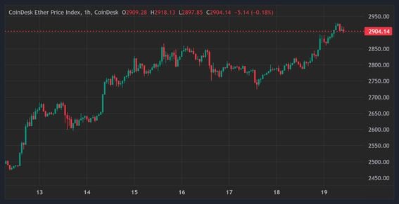 CoinDesk: Bitcoin, Ethereum, Crypto News and Price Data