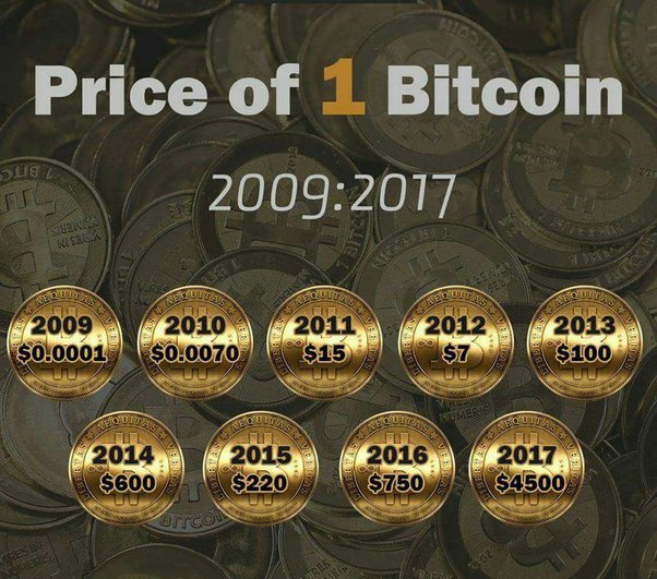 Bitcoin Price (BTC INR) | Bitcoin Price in India Today & News (1st March ) - Gadgets 