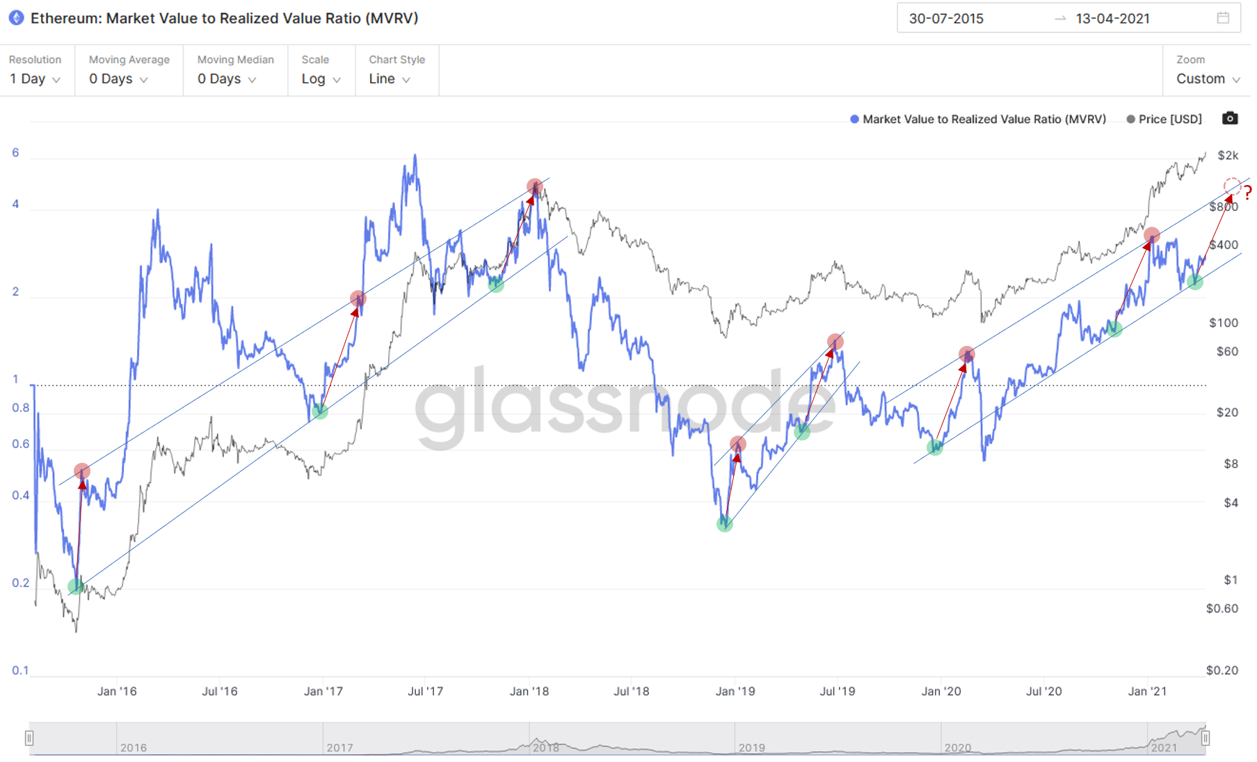 Ethereum USD (ETH-USD) Price History & Historical Data - Yahoo Finance