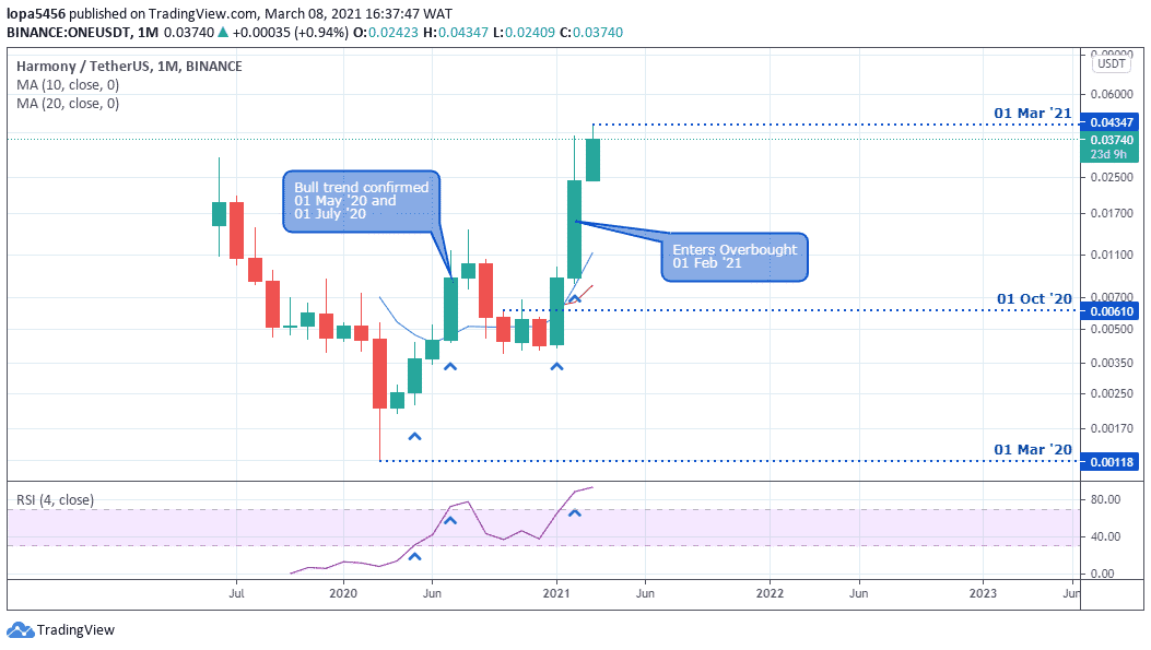 Harmony Price Today - ONE Price Chart & Market Cap | CoinCodex