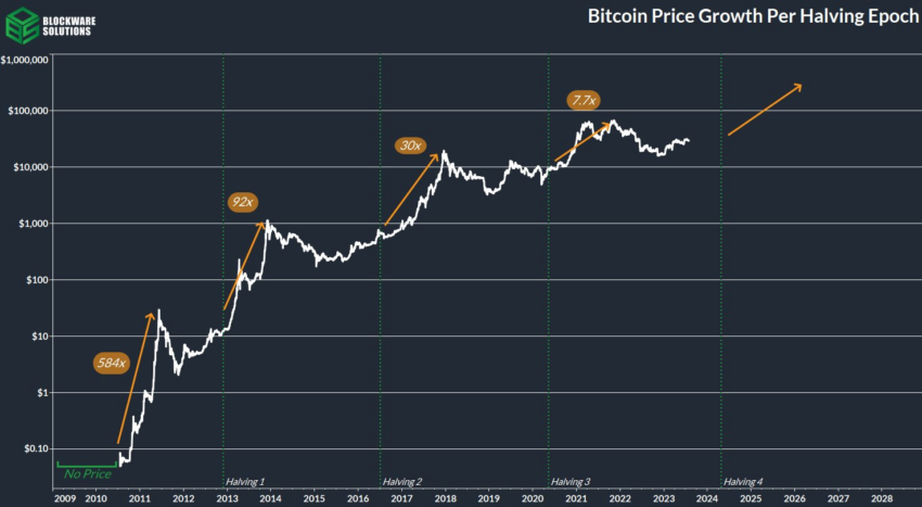 Bitcoin’s price history: to | Bankrate