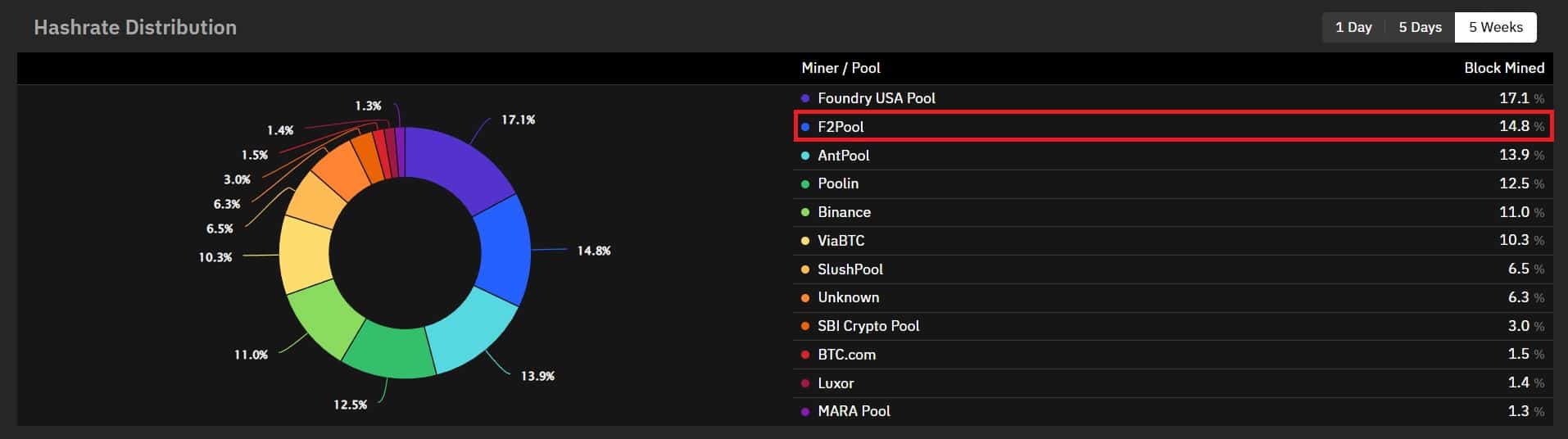 Best Bitcoin Mining Pools for 