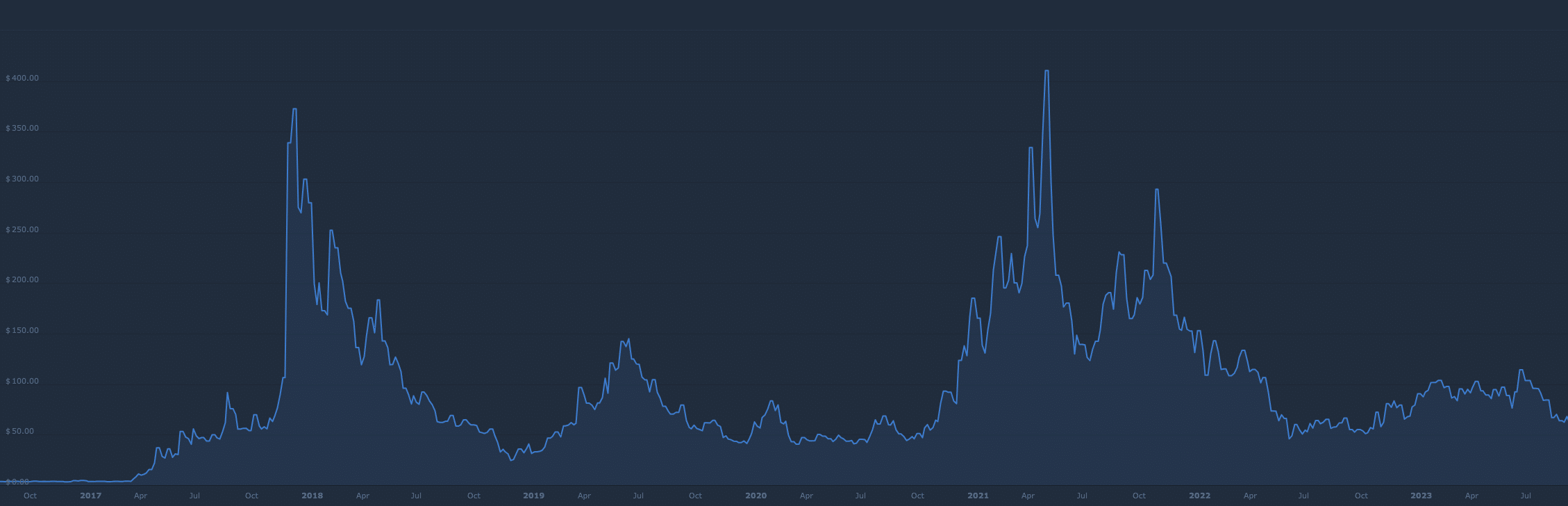 Litecoin (LTC) Reddit Subscribers Statistics 