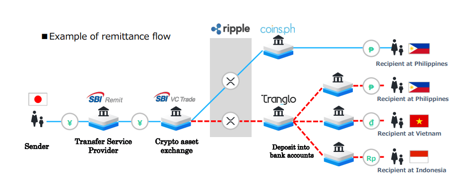 Japan’s SBI Adds XRP to Cryptocurrency Lending Service - CoinDesk