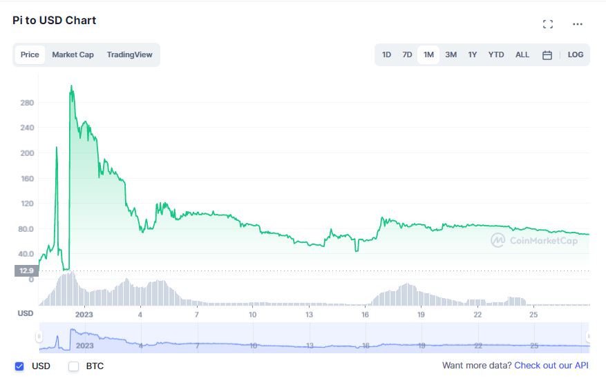 Pi Price History Chart - All PI Historical Data