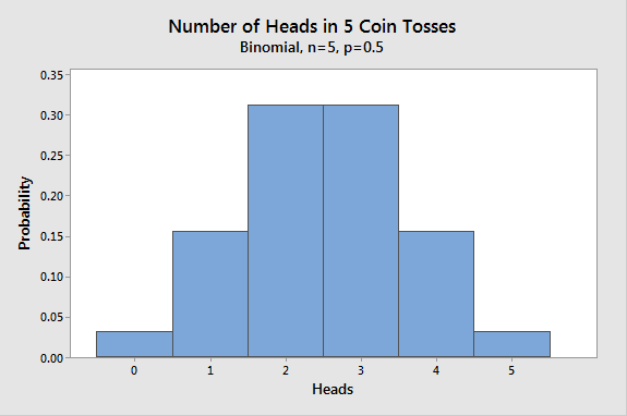 Binomial Distribution