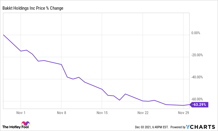 Bakkt Holdings, Inc. (BKKT) Options Chain - Yahoo Finance