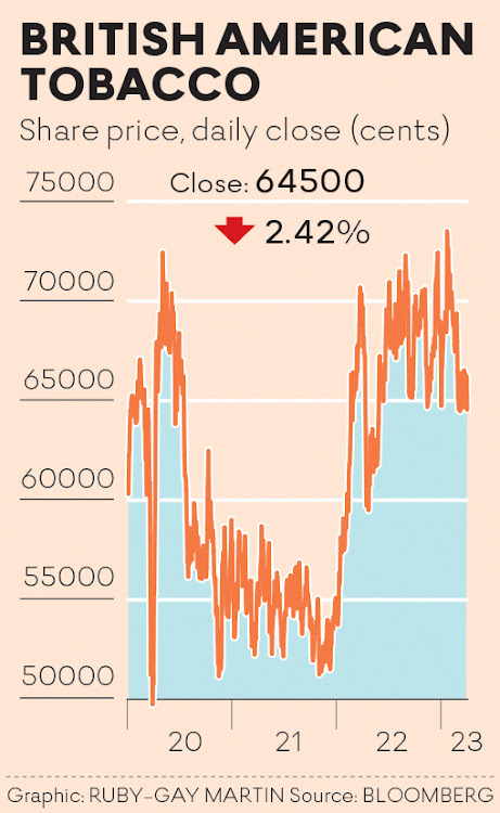 British American Tobacco - Share price data