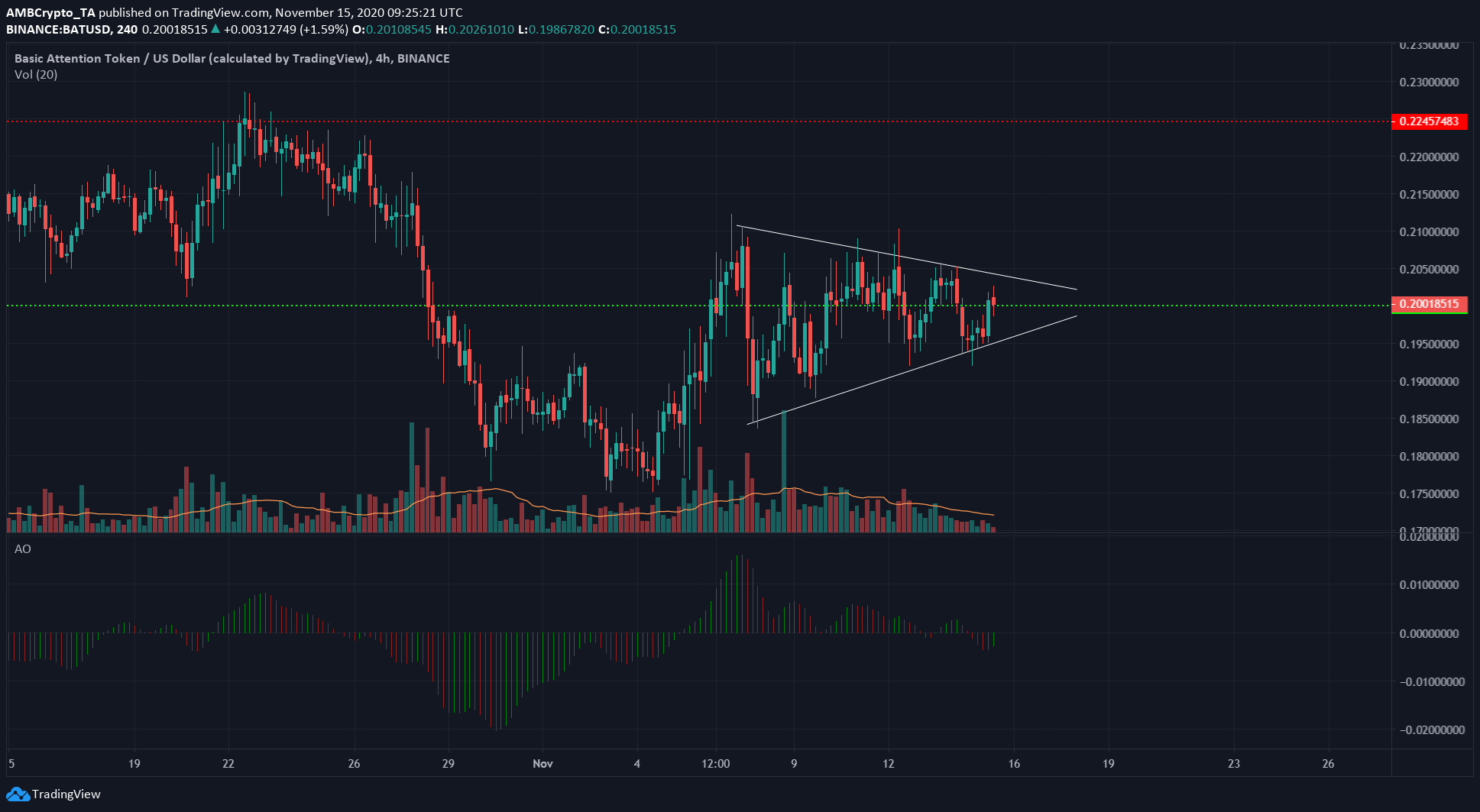 Basic Attention Token USD (BAT-USD) Price, Value, News & History - Yahoo Finance