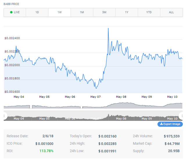 BABB Price (BAX), Market Cap, Price Today & Chart History - Blockworks