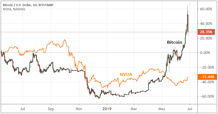 Crypto Real Time Prices & Latest News - Yahoo Finance