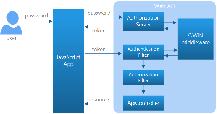 Token Based Authentication in ostrov-dety.ru Web API - Dot Net Tutorials