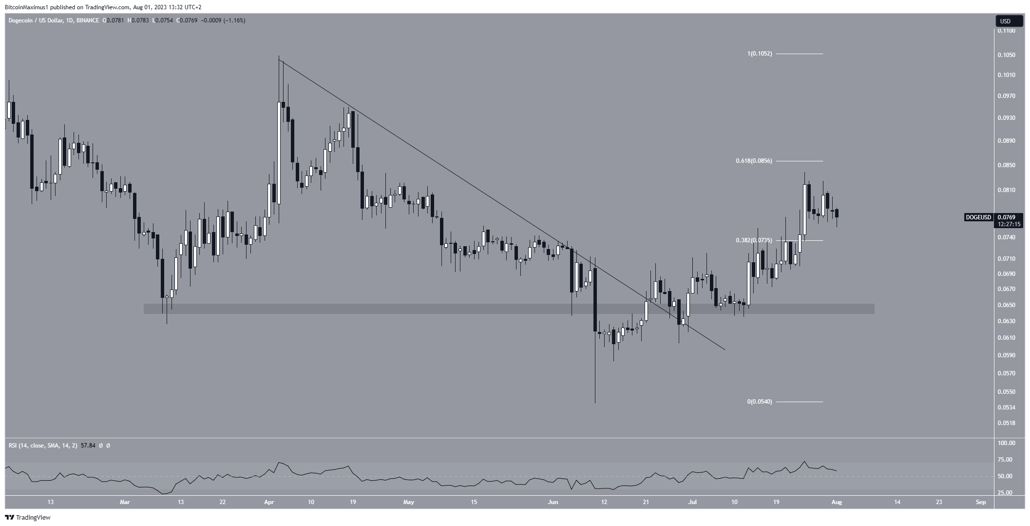 DOGE Price Breakout Takes Retest, Will Dogecoin Bounce Back?