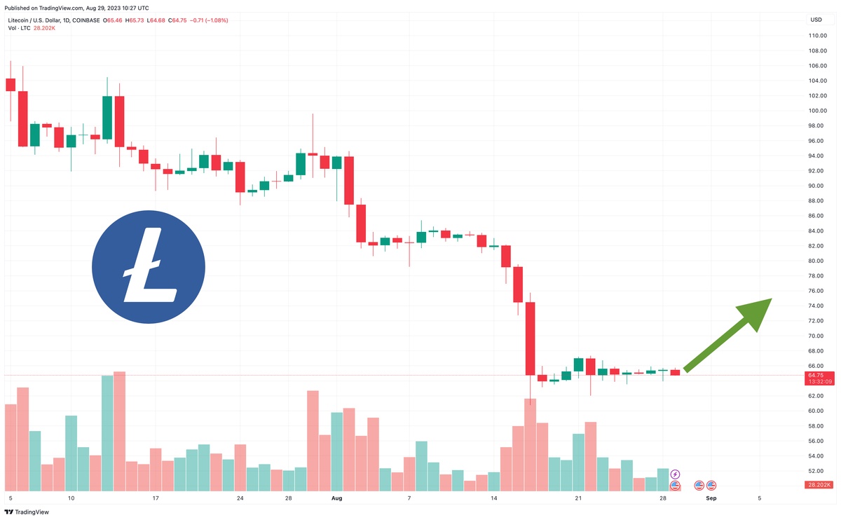 Litecoin Price | LTC Price Index and Live Chart - CoinDesk