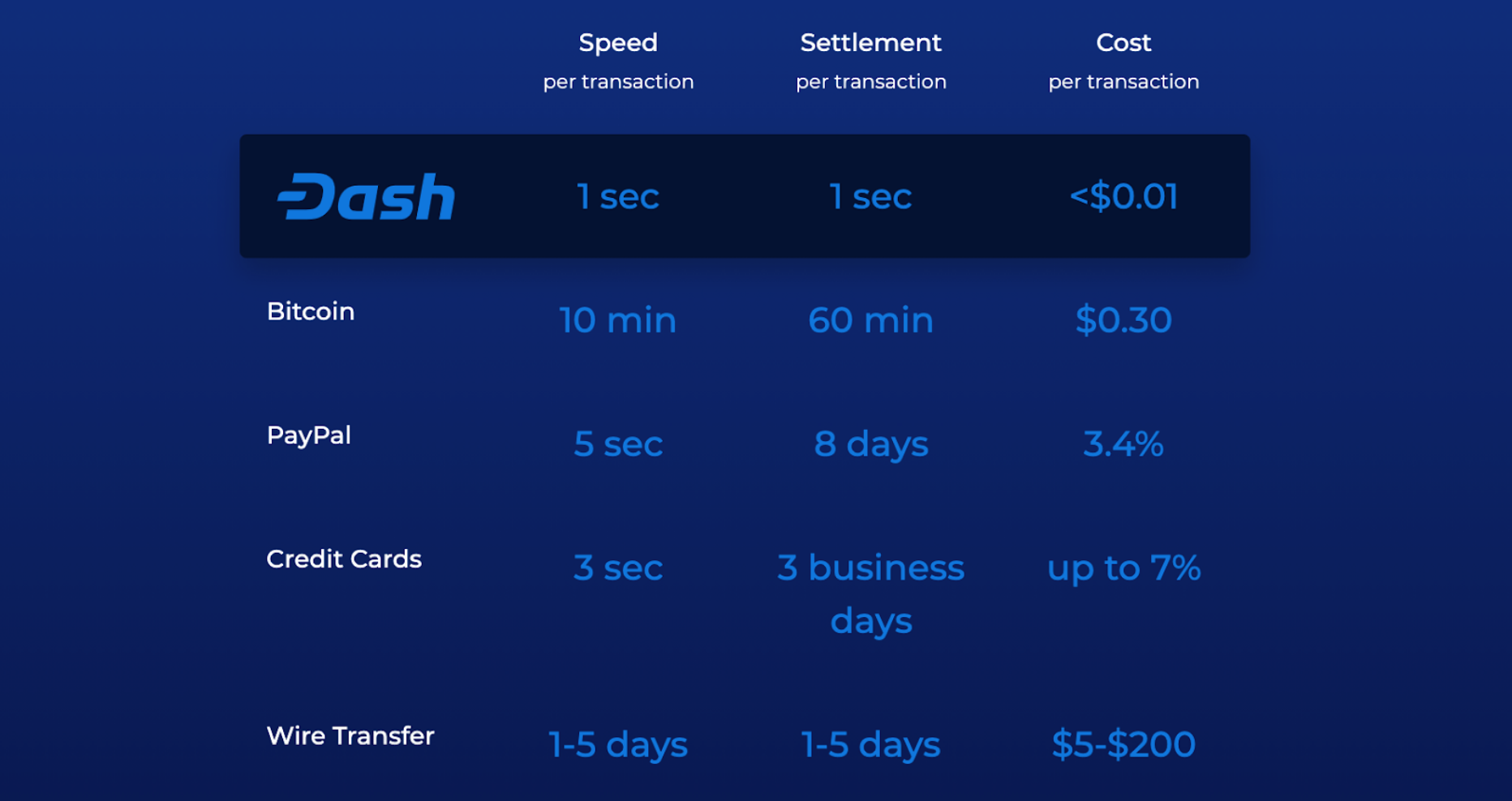 Which Cryptocurrencies Have the Lowest Transaction Fees? | SwapSpace Blog