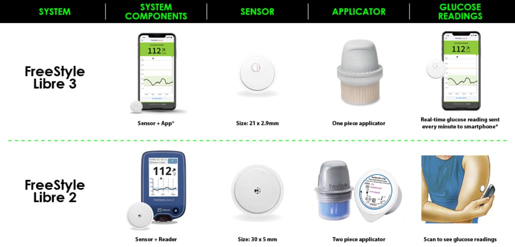 FreeStyle Libre 3 Sensor - Diabetic Corner