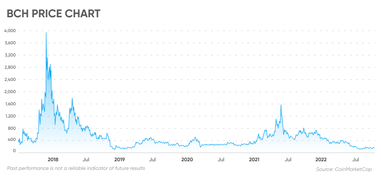 Bitcoin Cash (BCH-USD) Historical Prices | CoinCarp