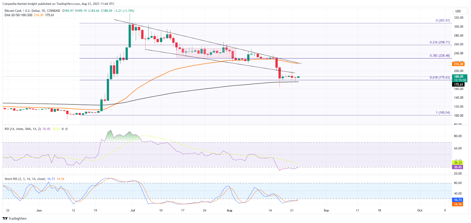 Bitcoin Cash price today, BCH to USD live price, marketcap and chart | CoinMarketCap