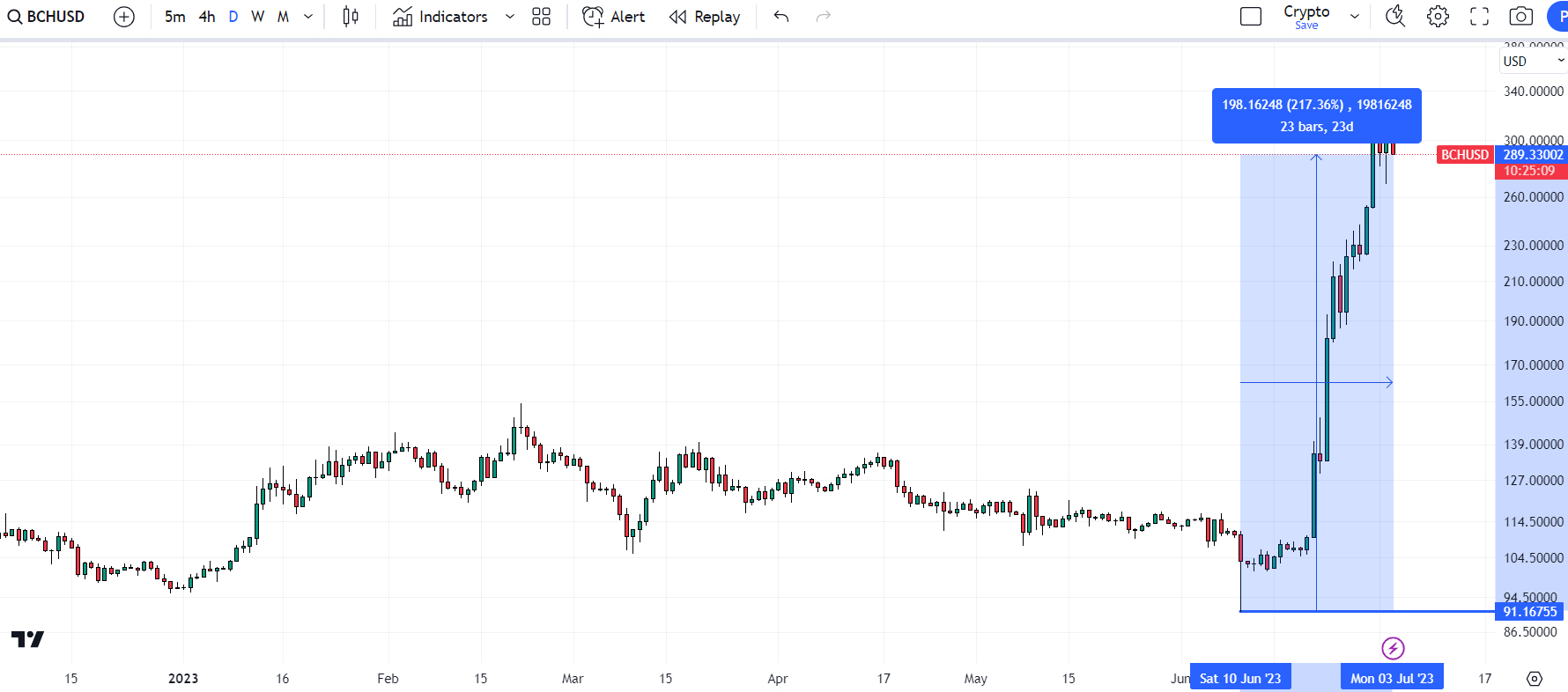 Bitcoin Cash USD (BCH-USD) Price, Value, News & History - Yahoo Finance