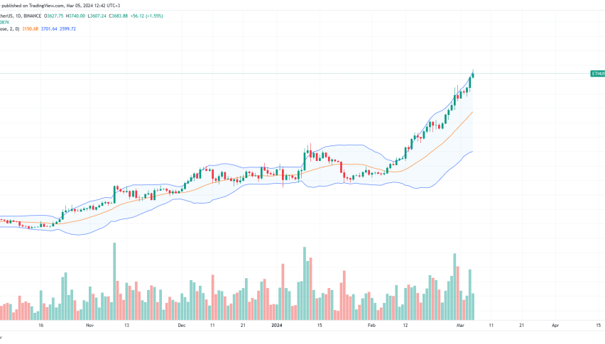 Ethereum Price Key Indicators Suggest A Strengthening Case For Surge To $3, — TradingView News