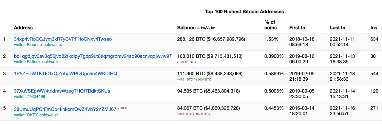 Richest Bitcoin Addresses - ostrov-dety.ru