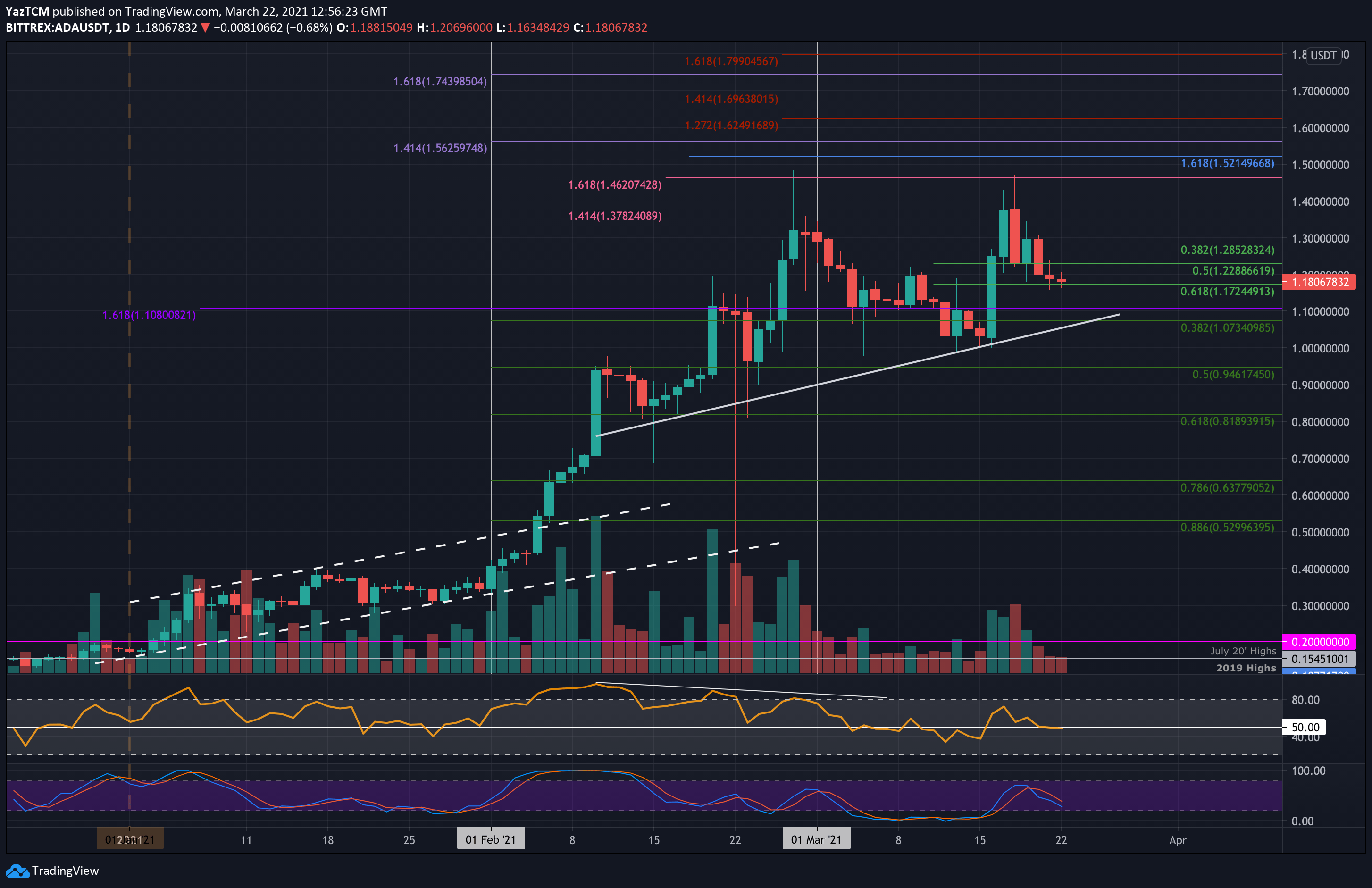 ADA USD - Coinbase Pro - CryptoCurrencyChart