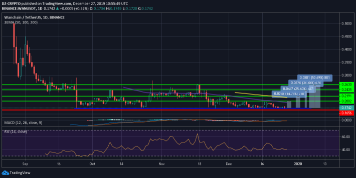 Wanchain Partners Binance-Backed Cross-Chain Data Oracle Platform