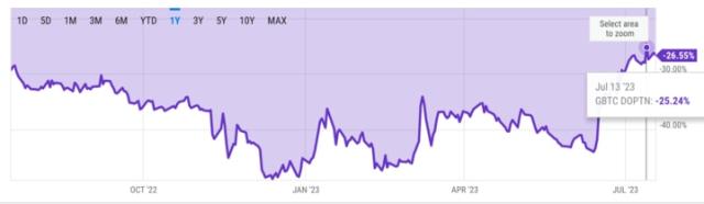 Grayscale Investments LLC (GBTC) Stock News | Stock Titan